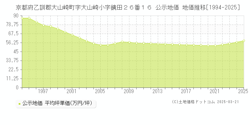 京都府乙訓郡大山崎町字大山崎小字鏡田２６番１６ 公示地価 地価推移[1994-2025]