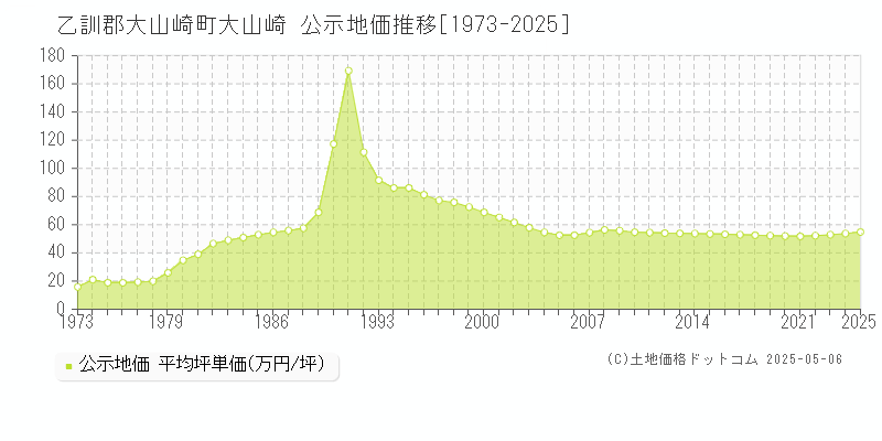 大山崎(乙訓郡大山崎町)の公示地価推移グラフ(坪単価)[1973-2025年]