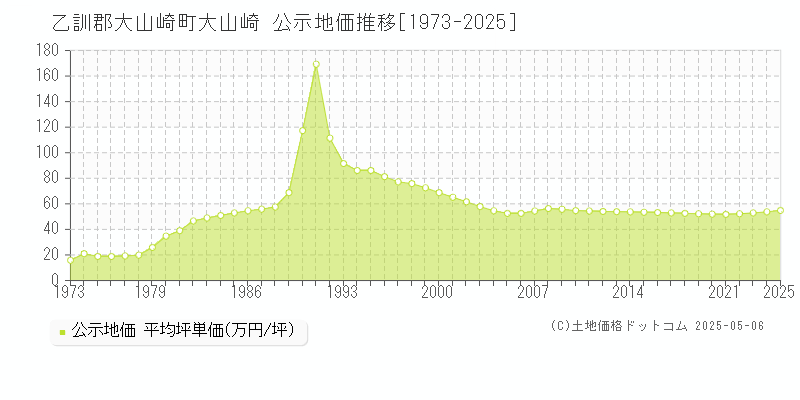 乙訓郡大山崎町大山崎の地価公示推移グラフ 