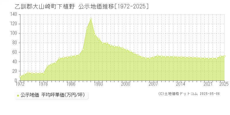 下植野(乙訓郡大山崎町)の公示地価推移グラフ(坪単価)[1972-2025年]