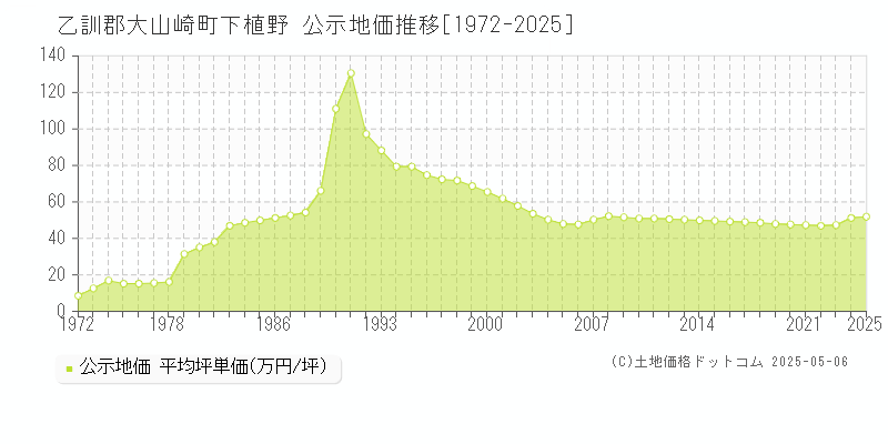 乙訓郡大山崎町下植野の地価公示推移グラフ 