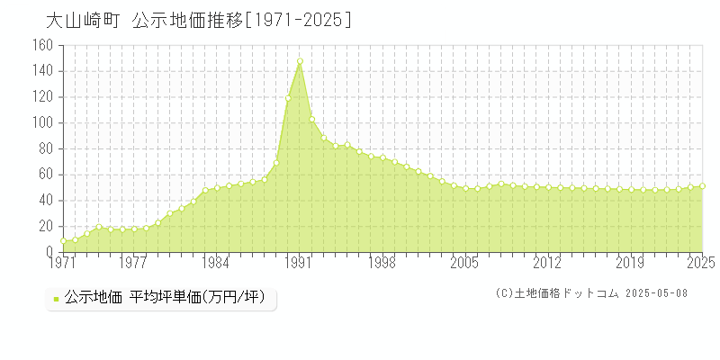大山崎町(京都府)の公示地価推移グラフ(坪単価)[1971-2025年]