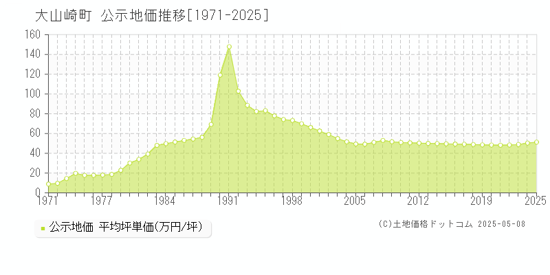 乙訓郡大山崎町の地価公示推移グラフ 