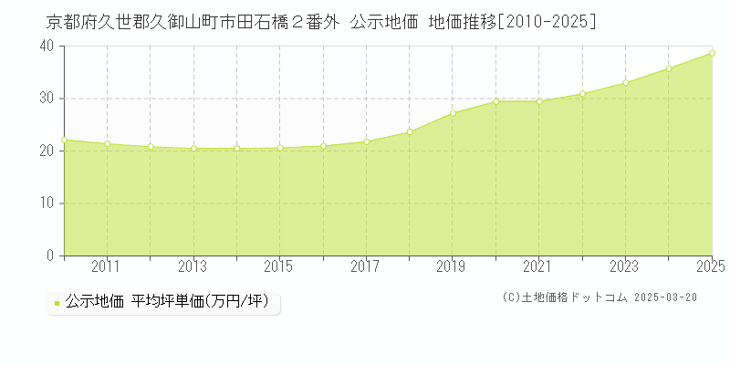 京都府久世郡久御山町市田石橋２番外 公示地価 地価推移[2010-2025]