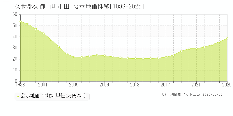 市田(久世郡久御山町)の公示地価推移グラフ(坪単価)[1998-2025年]