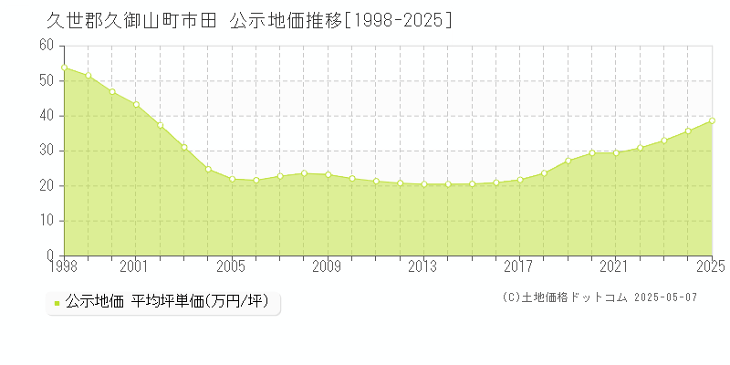 久世郡久御山町市田の地価公示推移グラフ 