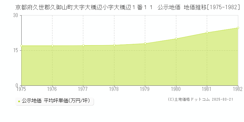 京都府久世郡久御山町大字大橋辺小字大橋辺１番１１ 公示地価 地価推移[1975-1982]