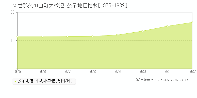 大橋辺(久世郡久御山町)の公示地価推移グラフ(坪単価)[1975-1982年]
