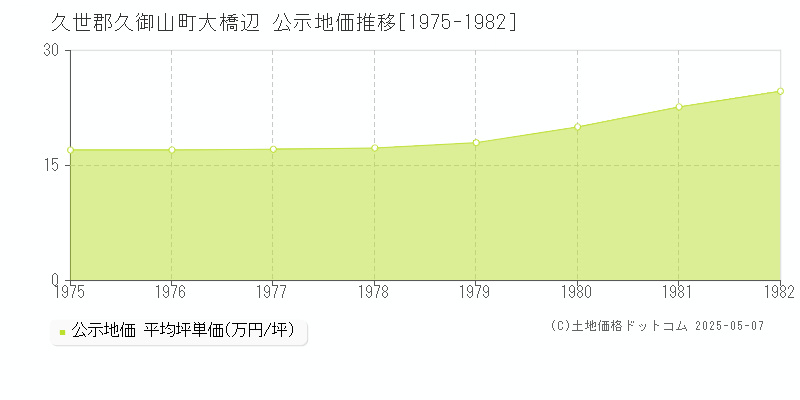 久世郡久御山町大橋辺の地価公示推移グラフ 