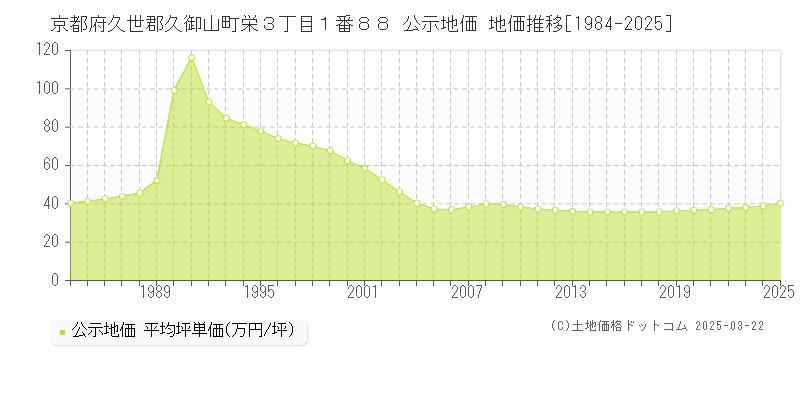 京都府久世郡久御山町栄３丁目１番８８ 公示地価 地価推移[1984-2025]