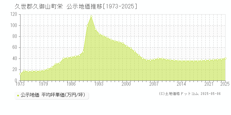 栄(久世郡久御山町)の公示地価推移グラフ(坪単価)[1973-2025年]