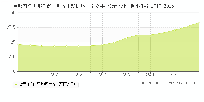 京都府久世郡久御山町佐山新開地１９８番 公示地価 地価推移[2010-2025]