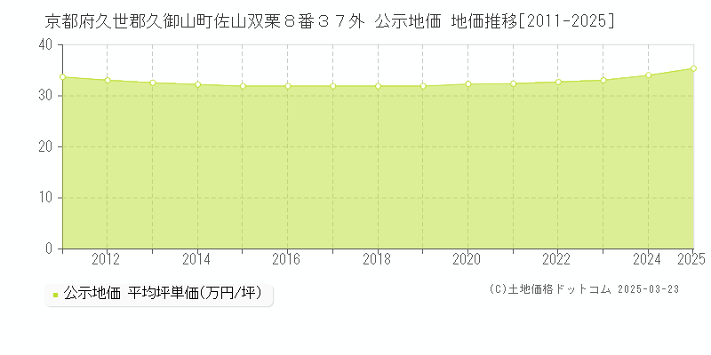 京都府久世郡久御山町佐山双栗８番３７外 公示地価 地価推移[2011-2025]