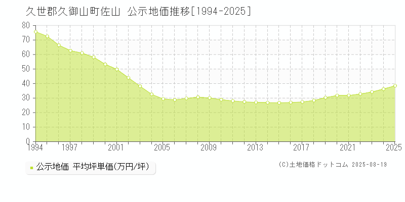 佐山(久世郡久御山町)の公示地価推移グラフ(坪単価)[1994-2025年]