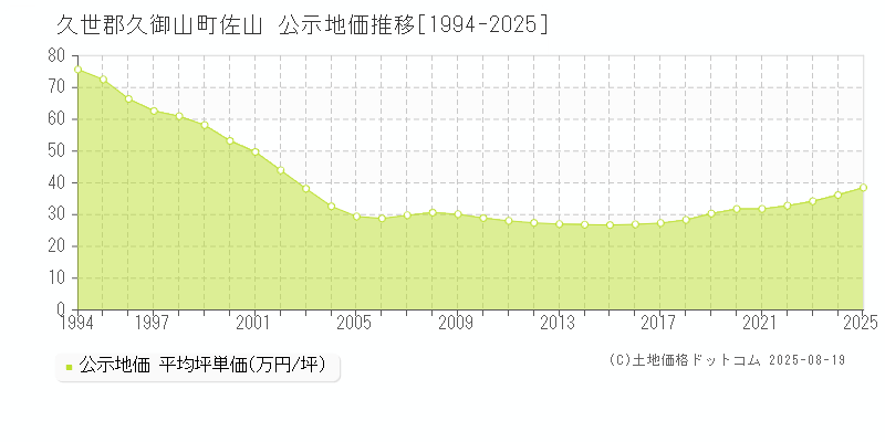 久世郡久御山町佐山の地価公示推移グラフ 