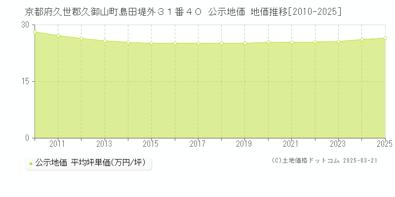 京都府久世郡久御山町島田堤外３１番４０ 公示地価 地価推移[2010-2025]