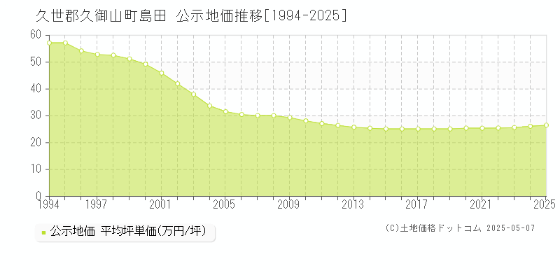 島田(久世郡久御山町)の公示地価推移グラフ(坪単価)[1994-2025年]