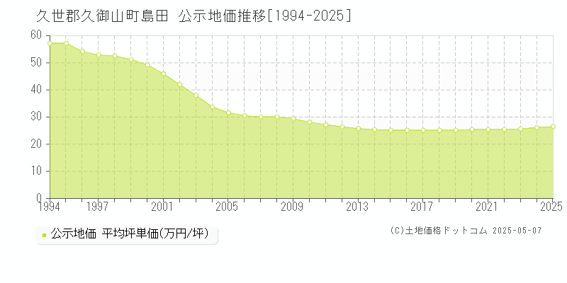 久世郡久御山町島田の地価公示推移グラフ 