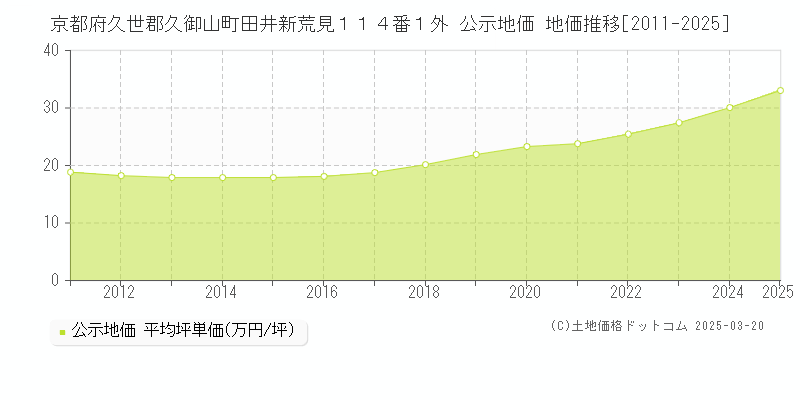 京都府久世郡久御山町田井新荒見１１４番１外 公示地価 地価推移[2011-2025]
