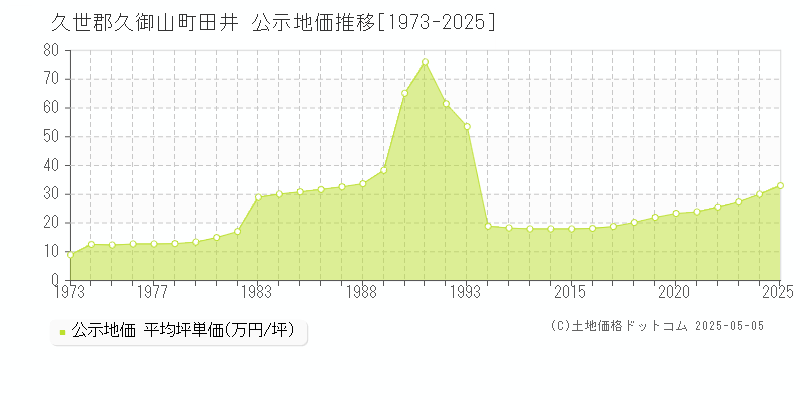 田井(久世郡久御山町)の公示地価推移グラフ(坪単価)[1973-2025年]