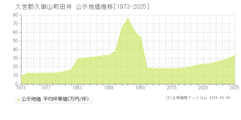 久世郡久御山町田井の地価公示推移グラフ 