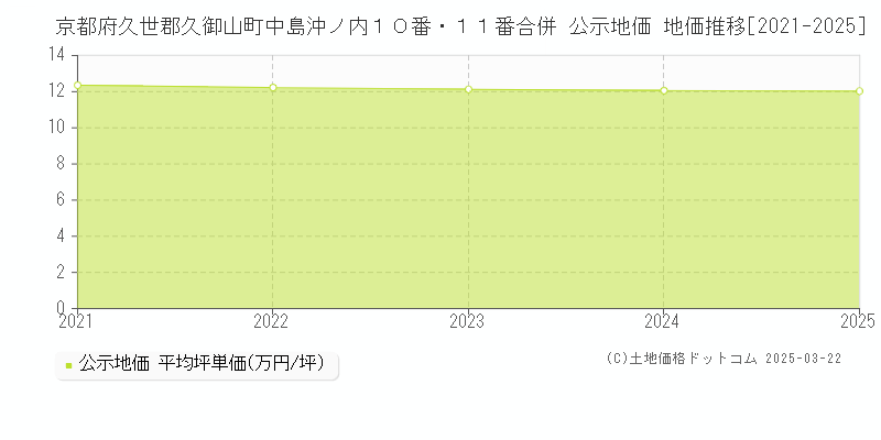 京都府久世郡久御山町中島沖ノ内１０番・１１番合併 公示地価 地価推移[2021-2025]