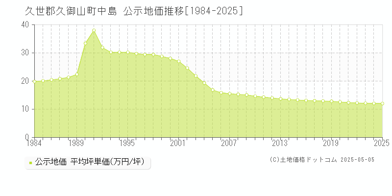 中島(久世郡久御山町)の公示地価推移グラフ(坪単価)[1984-2025年]