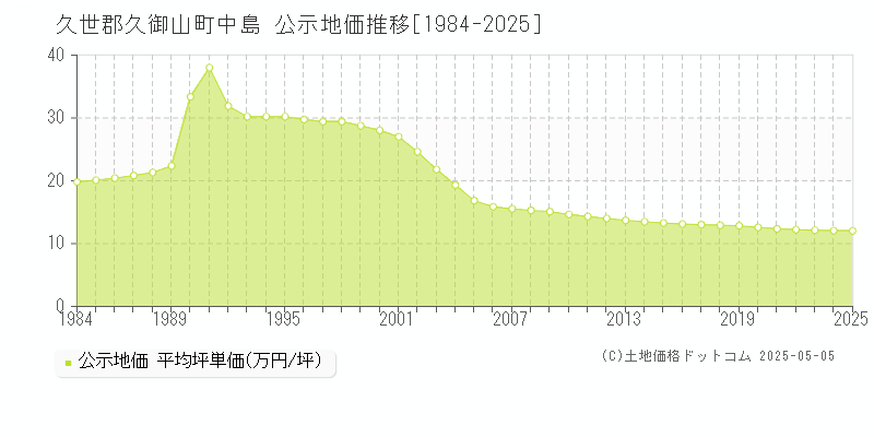 久世郡久御山町中島の地価公示推移グラフ 