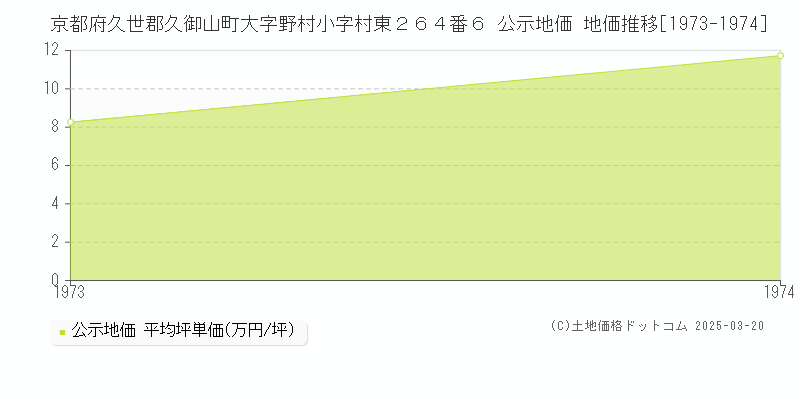 京都府久世郡久御山町大字野村小字村東２６４番６ 公示地価 地価推移[1973-1974]