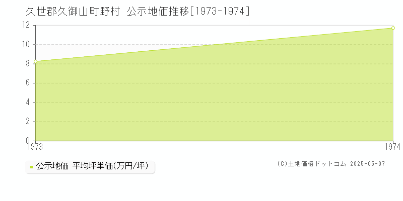 野村(久世郡久御山町)の公示地価推移グラフ(坪単価)[1973-1974年]