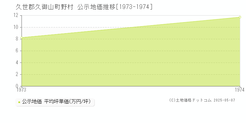 久世郡久御山町野村の地価公示推移グラフ 
