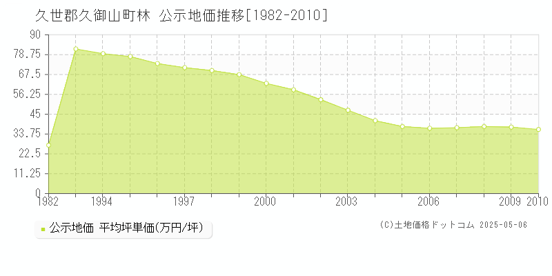 林(久世郡久御山町)の公示地価推移グラフ(坪単価)[1982-2010年]