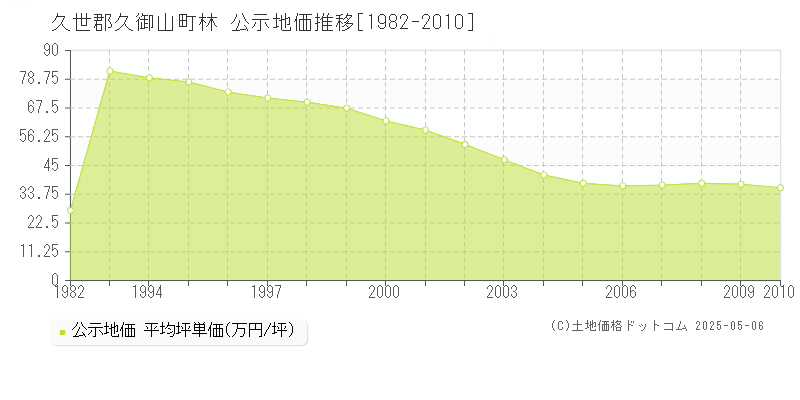 久世郡久御山町林の地価公示推移グラフ 