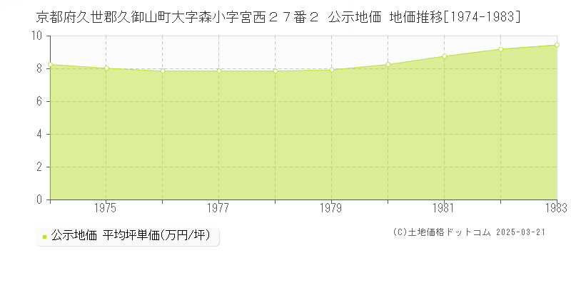 京都府久世郡久御山町大字森小字宮西２７番２ 公示地価 地価推移[1974-1983]