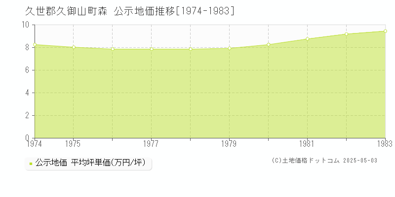 森(久世郡久御山町)の公示地価推移グラフ(坪単価)[1974-1983年]