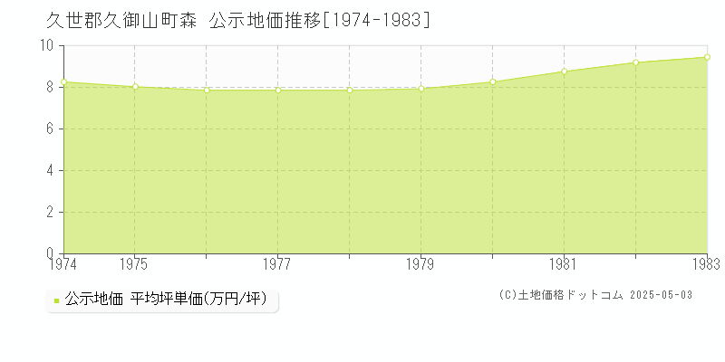 久世郡久御山町森の地価公示推移グラフ 