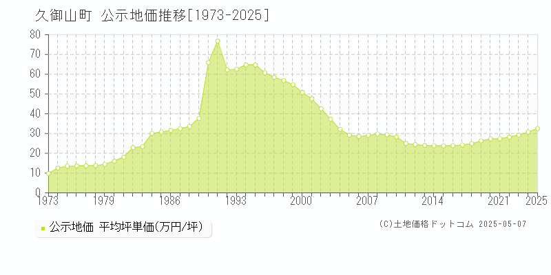 久御山町(京都府)の公示地価推移グラフ(坪単価)[1973-2025年]