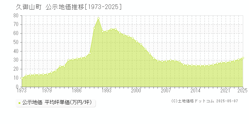 久世郡久御山町全域の地価公示推移グラフ 