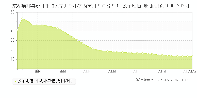 京都府綴喜郡井手町大字井手小字西高月６０番６１ 公示地価 地価推移[1990-2025]