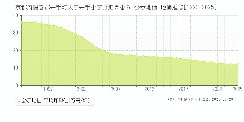 京都府綴喜郡井手町大字井手小字野畑５番９ 公示地価 地価推移[1993-2025]