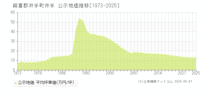 井手(綴喜郡井手町)の公示地価推移グラフ(坪単価)[1973-2025年]