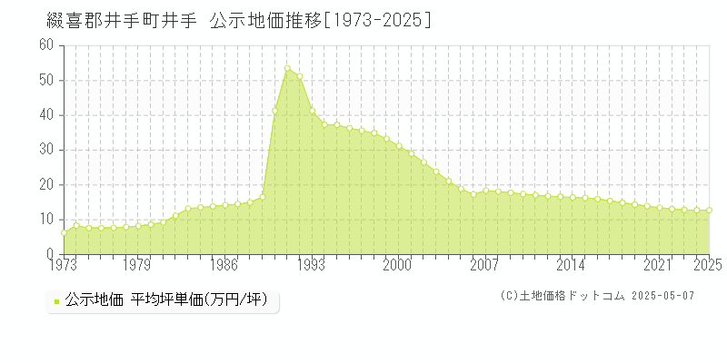 綴喜郡井手町井手の地価公示推移グラフ 