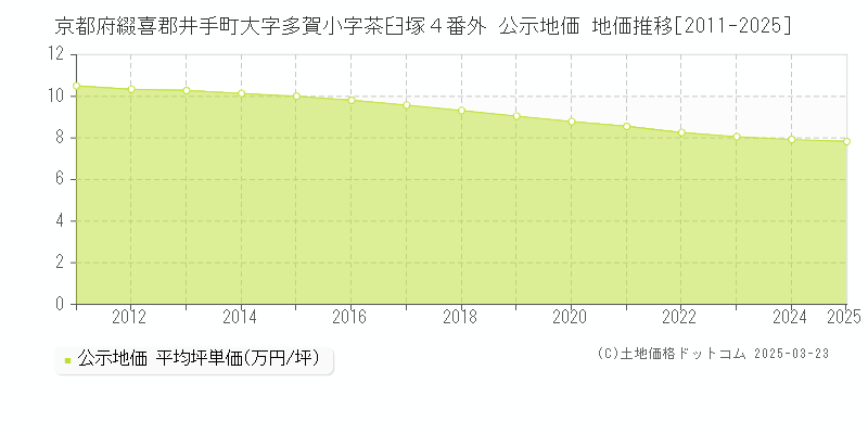 京都府綴喜郡井手町大字多賀小字茶臼塚４番外 公示地価 地価推移[2011-2025]
