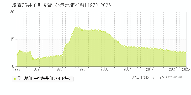 多賀(綴喜郡井手町)の公示地価推移グラフ(坪単価)[1973-2025年]