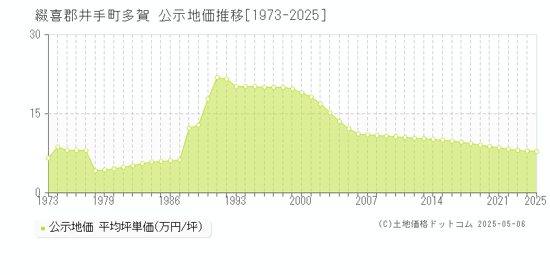 綴喜郡井手町多賀の地価公示推移グラフ 