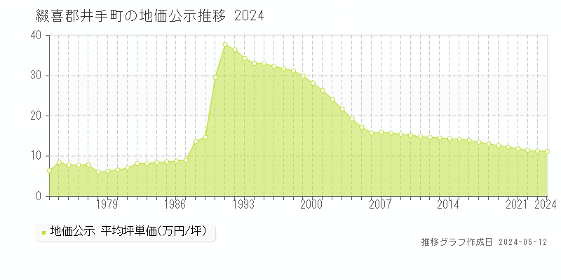 綴喜郡井手町の地価公示推移グラフ 