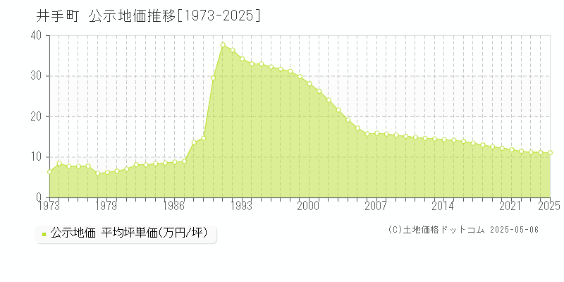 井手町(京都府)の公示地価推移グラフ(坪単価)[1973-2025年]