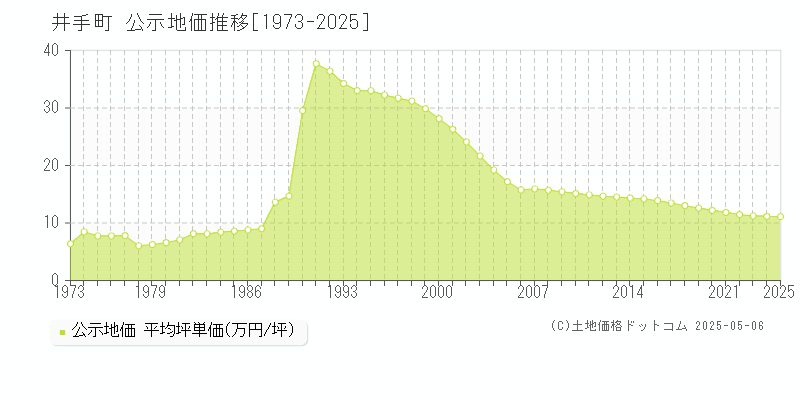 綴喜郡井手町の地価公示推移グラフ 