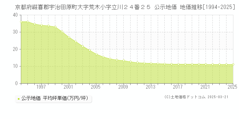 京都府綴喜郡宇治田原町大字荒木小字立川２４番２５ 公示地価 地価推移[1994-2025]