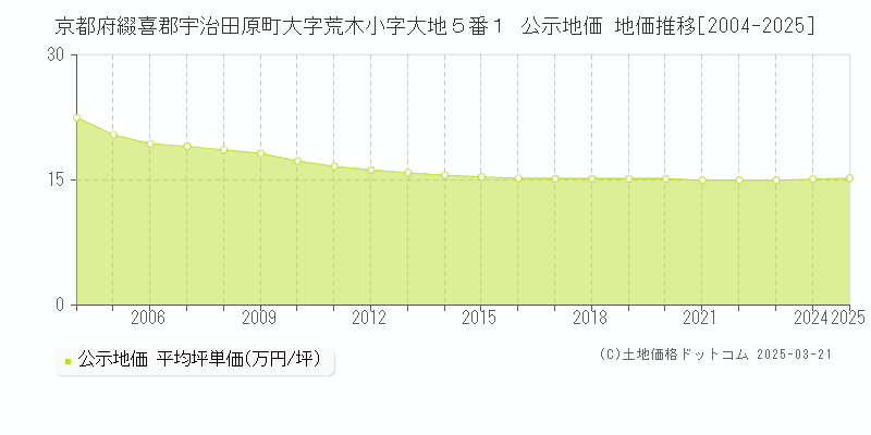 京都府綴喜郡宇治田原町大字荒木小字大地５番１ 公示地価 地価推移[2004-2025]
